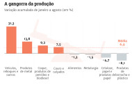 Indústria gaúcha está longe do pico histórico, mas ainda mais distante do fundo do poço