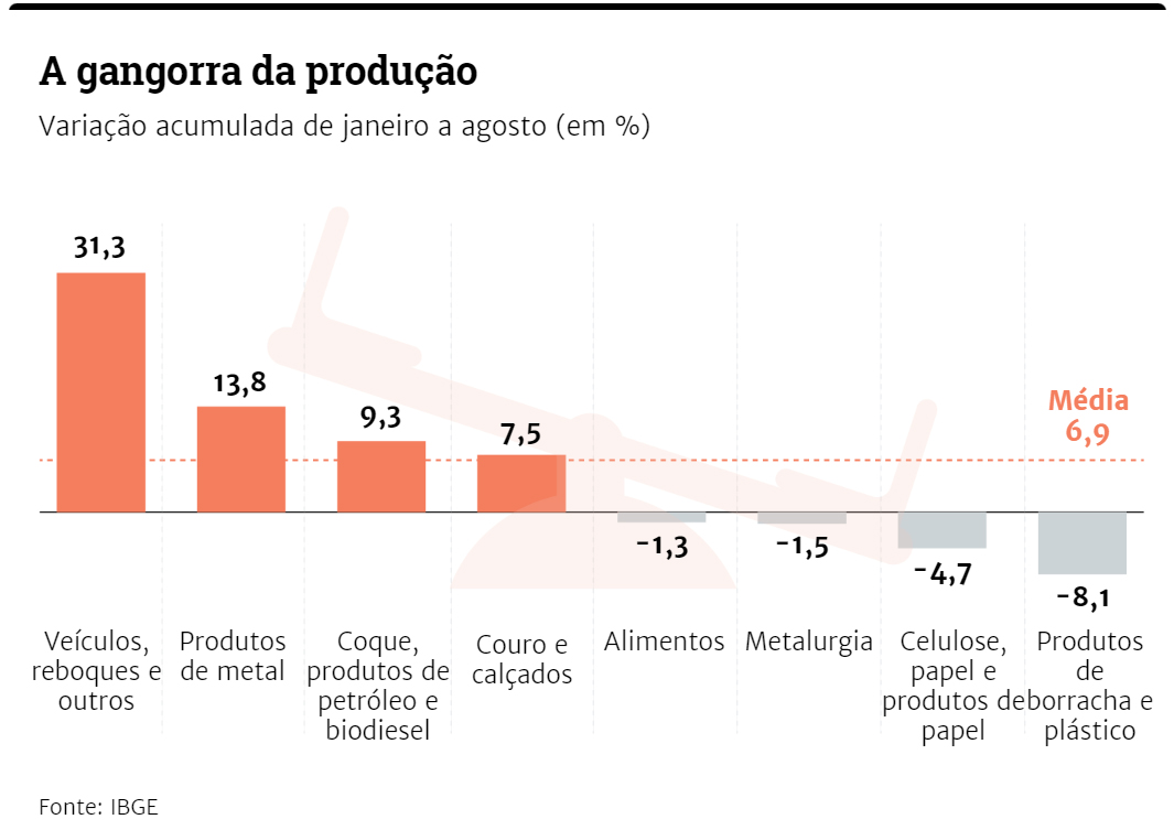 Indústria gaúcha está longe do pico histórico, mas ainda mais distante do fundo do poço
