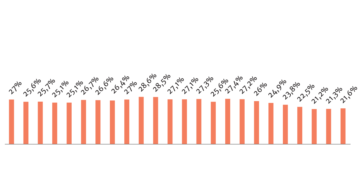 Depois de perder força no PIB, indústria sinaliza recuperação