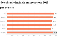RS tem a maior taxa de sobrevivência de empresas do Brasil