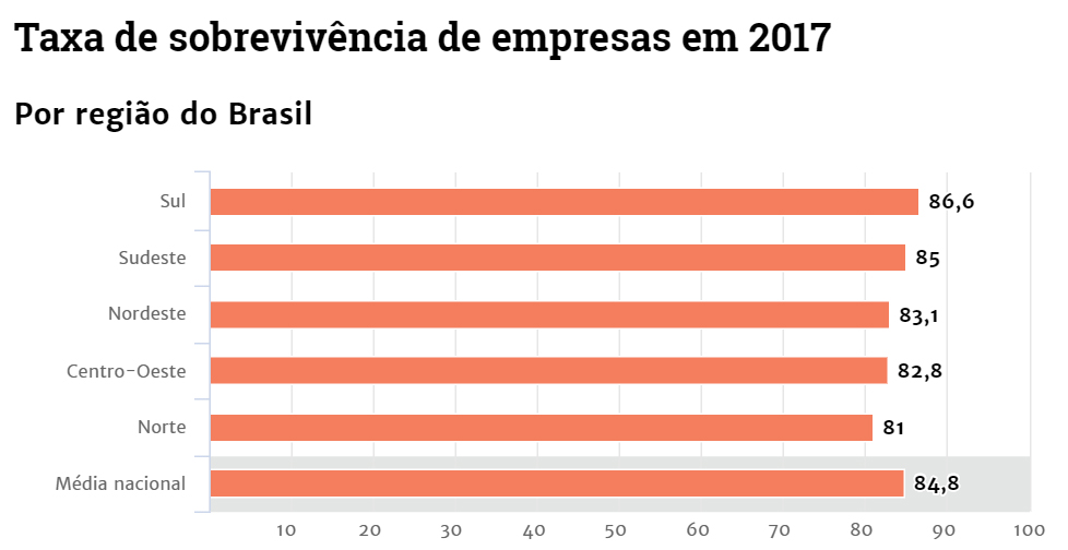 RS tem a maior taxa de sobrevivência de empresas do Brasil