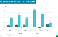 PIB do RS cresce 4,7% no segundo trimestre de 2019 e fica acima da média nacional